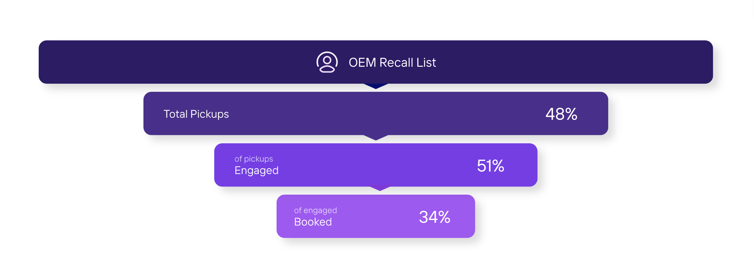 outbound results funnel